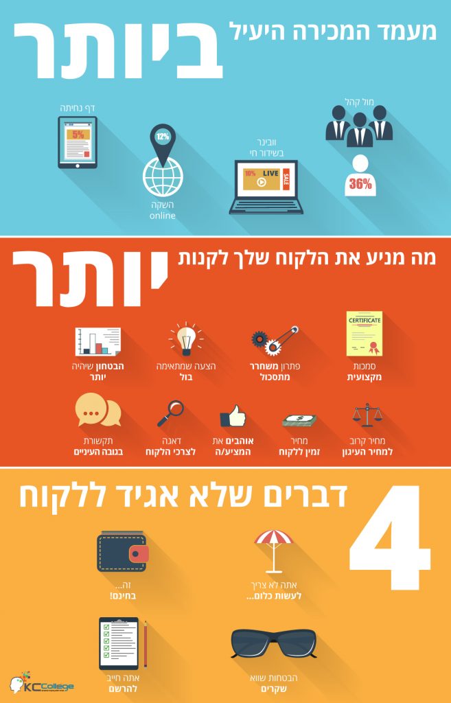 יותר מכירות ויותר בנוח - אינפוגרפיקה מבית קייסי קולג'